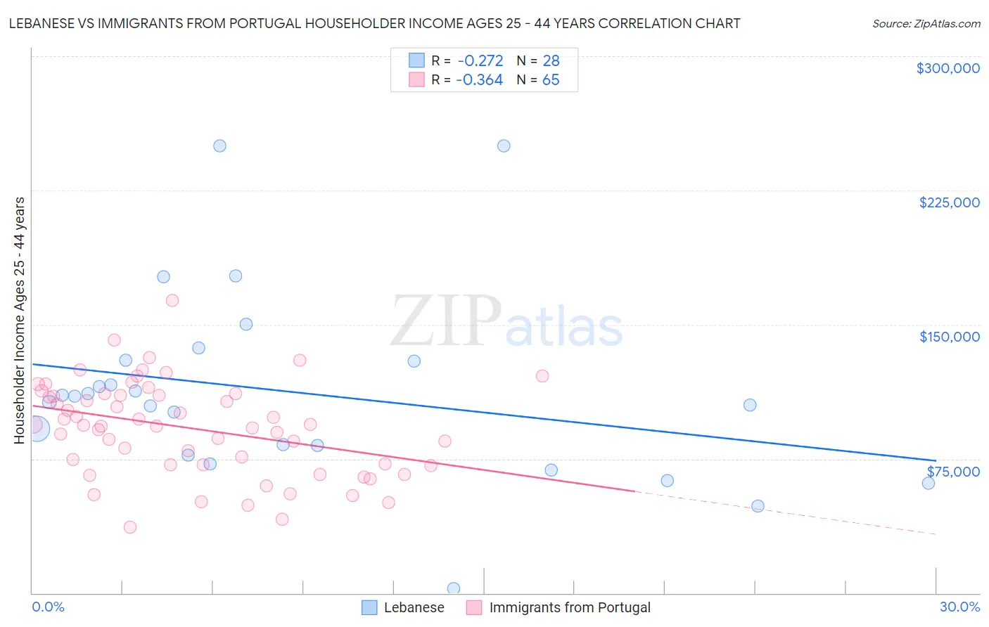 Lebanese vs Immigrants from Portugal Householder Income Ages 25 - 44 years