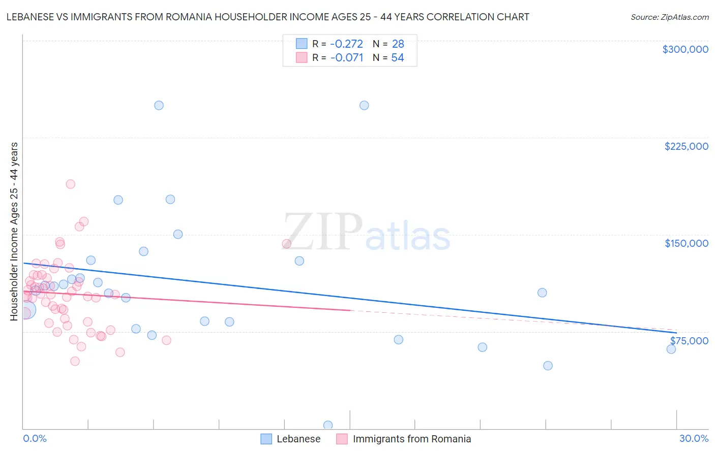 Lebanese vs Immigrants from Romania Householder Income Ages 25 - 44 years