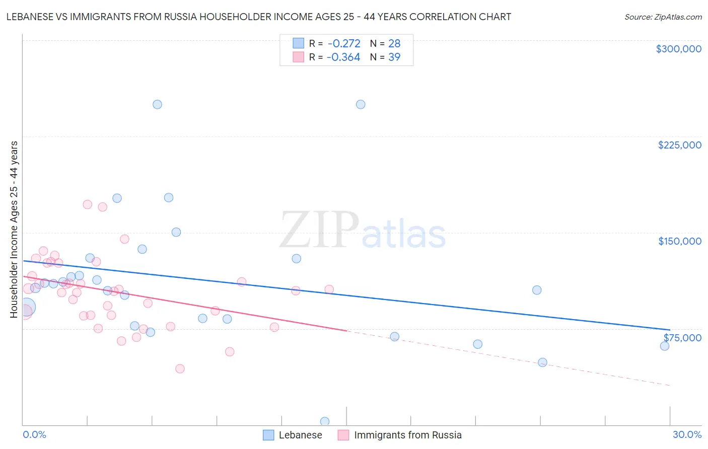 Lebanese vs Immigrants from Russia Householder Income Ages 25 - 44 years