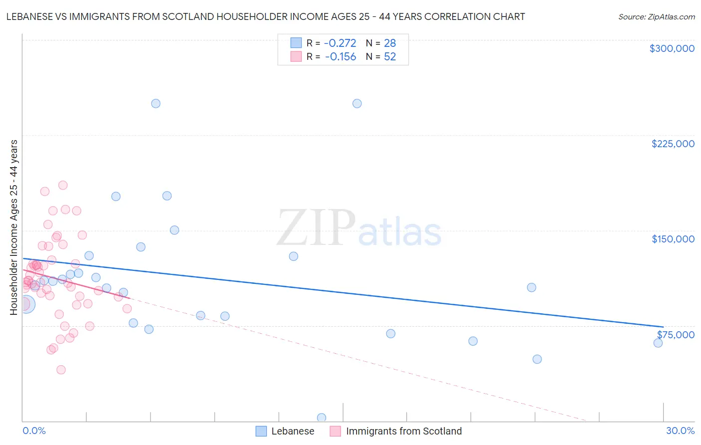 Lebanese vs Immigrants from Scotland Householder Income Ages 25 - 44 years
