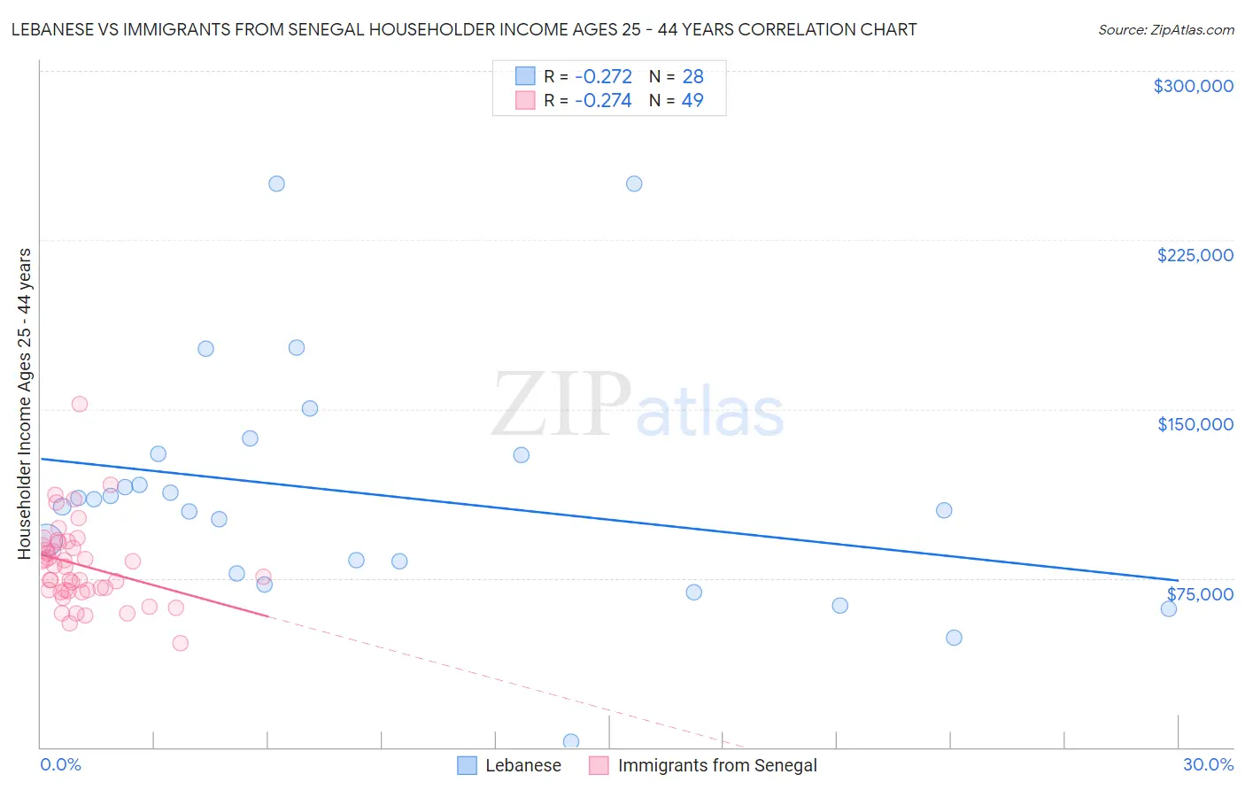 Lebanese vs Immigrants from Senegal Householder Income Ages 25 - 44 years