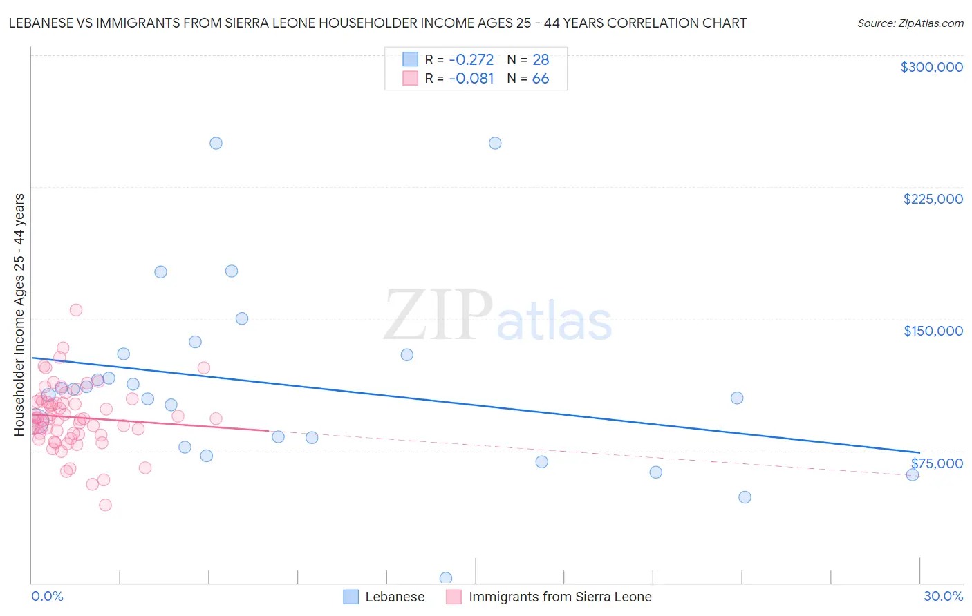 Lebanese vs Immigrants from Sierra Leone Householder Income Ages 25 - 44 years