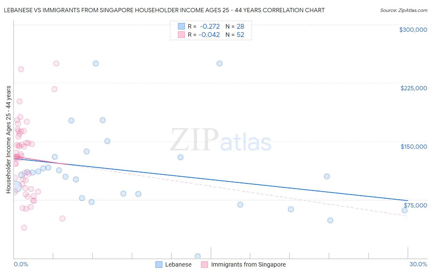 Lebanese vs Immigrants from Singapore Householder Income Ages 25 - 44 years