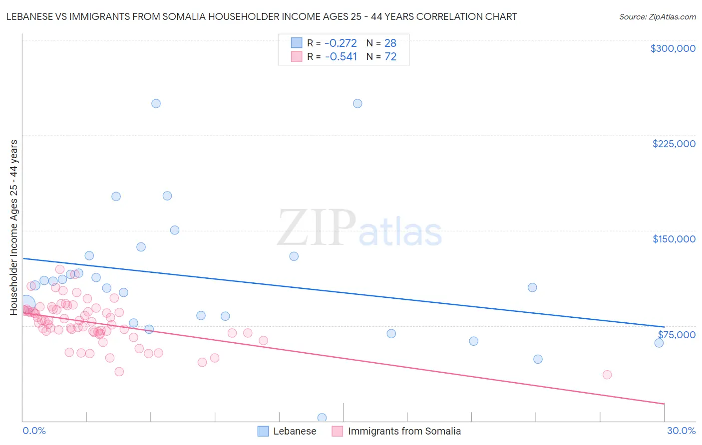 Lebanese vs Immigrants from Somalia Householder Income Ages 25 - 44 years