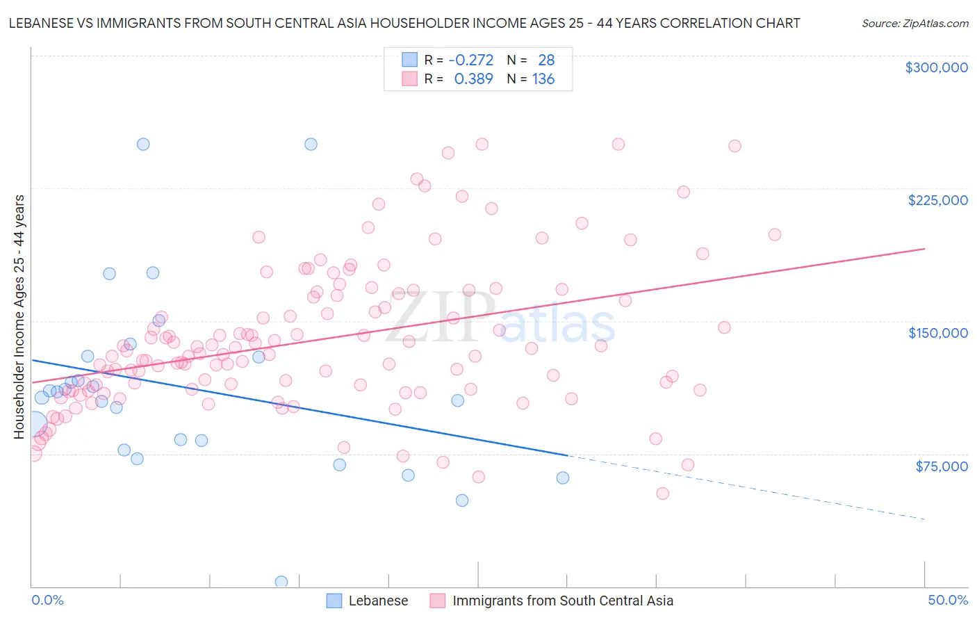 Lebanese vs Immigrants from South Central Asia Householder Income Ages 25 - 44 years