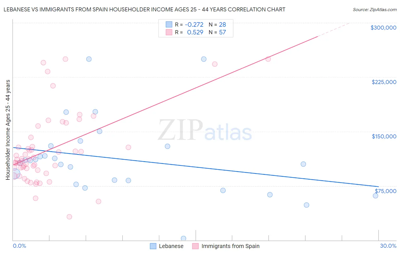 Lebanese vs Immigrants from Spain Householder Income Ages 25 - 44 years