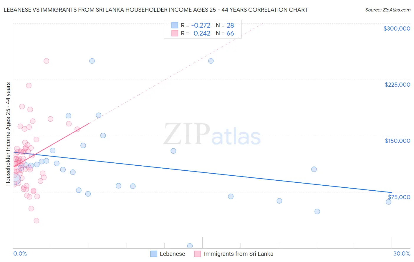 Lebanese vs Immigrants from Sri Lanka Householder Income Ages 25 - 44 years