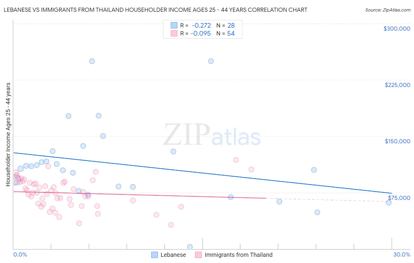 Lebanese vs Immigrants from Thailand Householder Income Ages 25 - 44 years