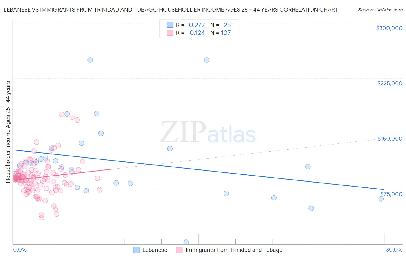 Lebanese vs Immigrants from Trinidad and Tobago Householder Income Ages 25 - 44 years