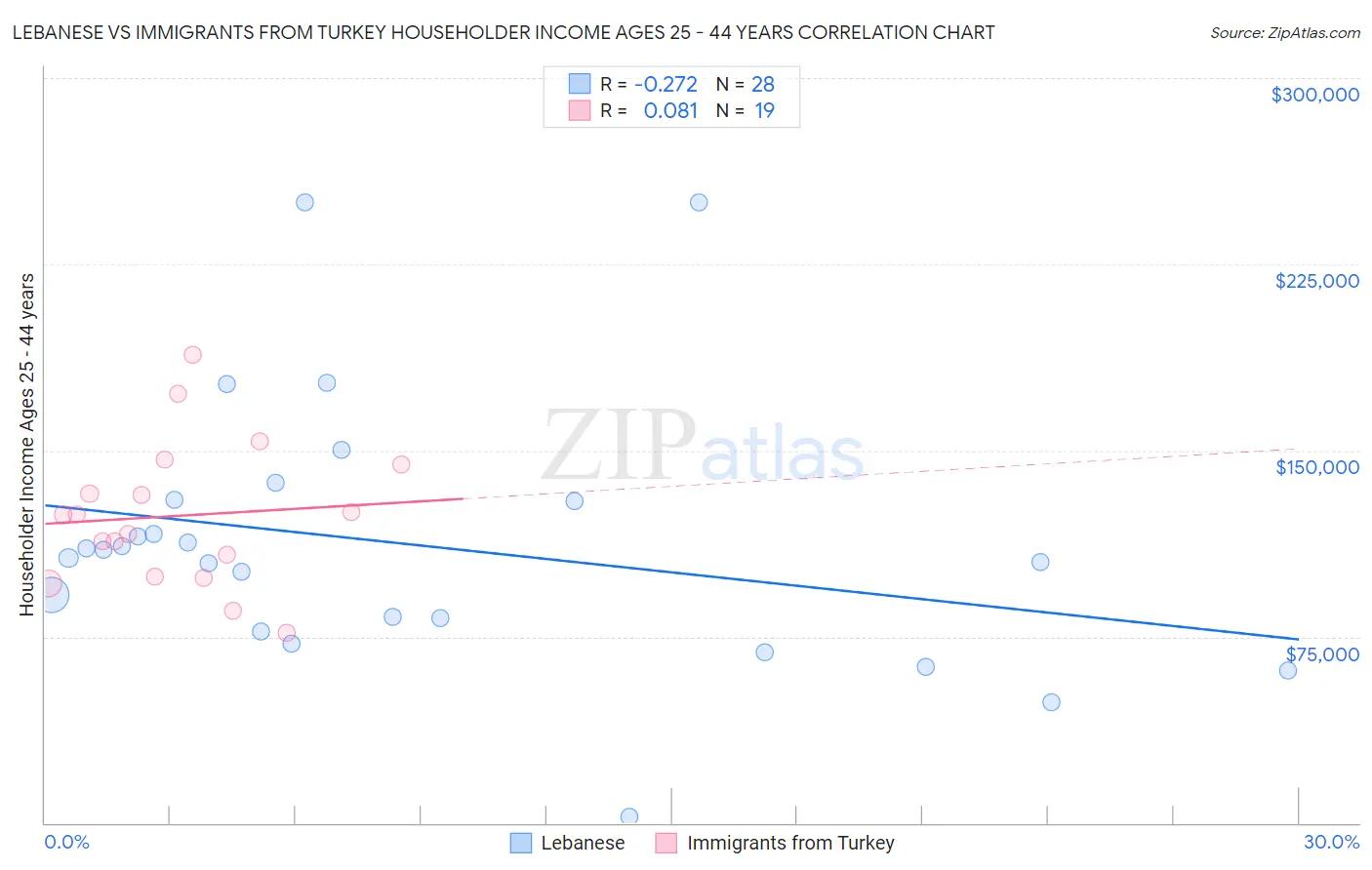 Lebanese vs Immigrants from Turkey Householder Income Ages 25 - 44 years