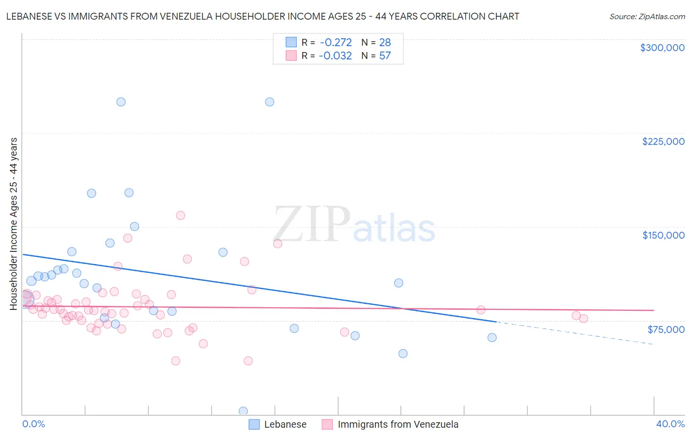 Lebanese vs Immigrants from Venezuela Householder Income Ages 25 - 44 years