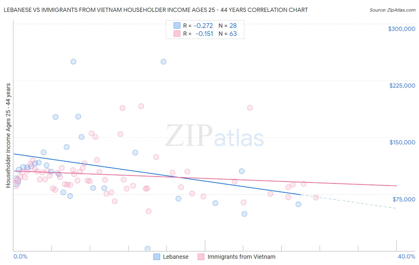 Lebanese vs Immigrants from Vietnam Householder Income Ages 25 - 44 years