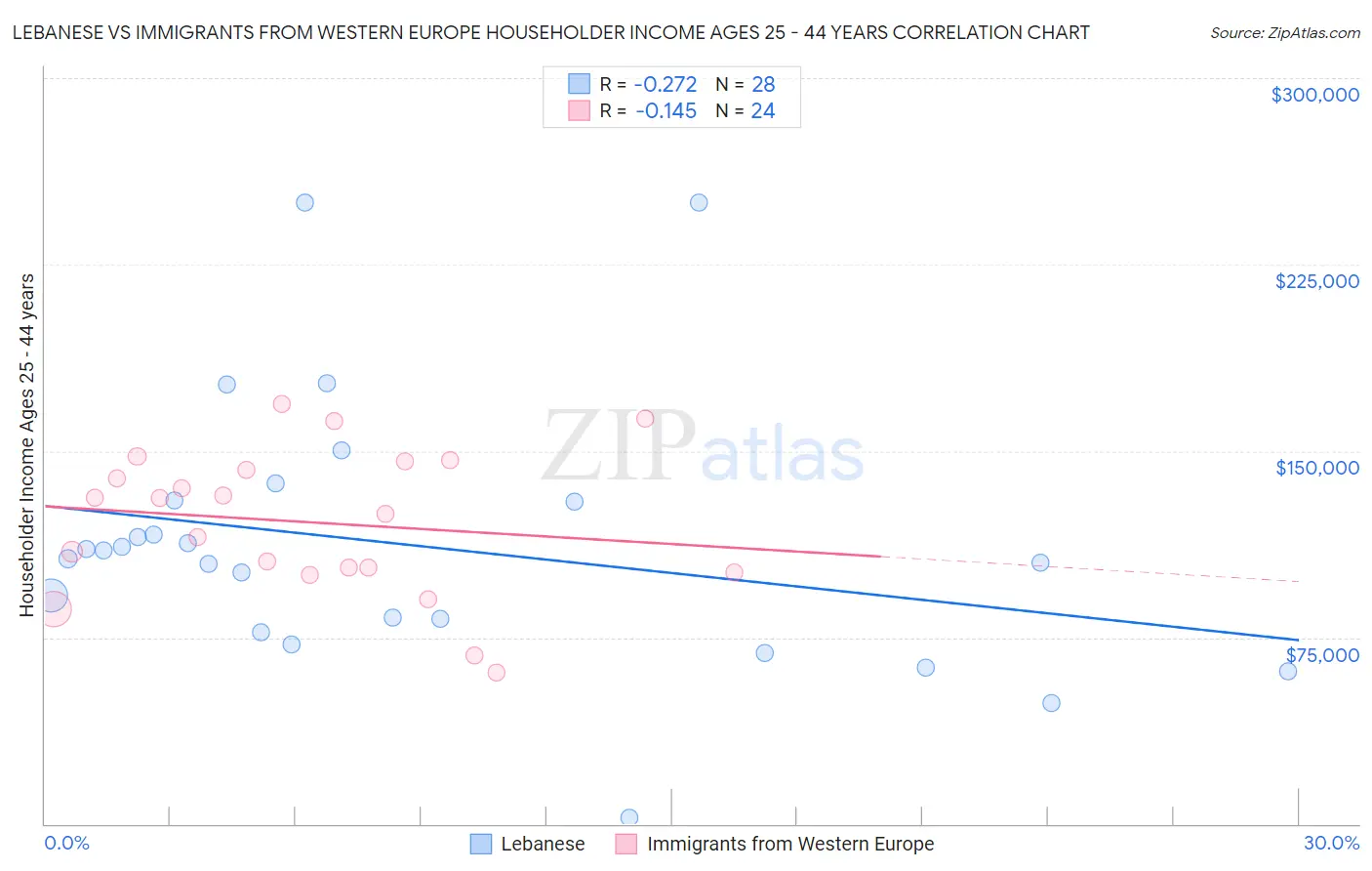 Lebanese vs Immigrants from Western Europe Householder Income Ages 25 - 44 years