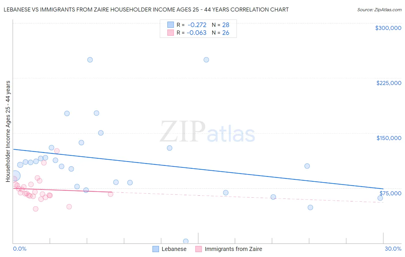 Lebanese vs Immigrants from Zaire Householder Income Ages 25 - 44 years