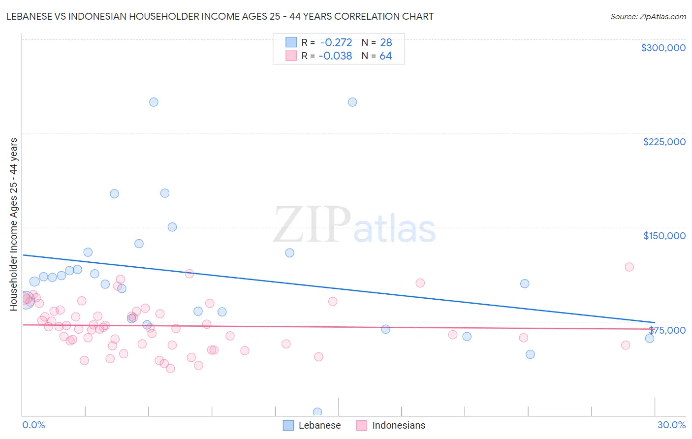Lebanese vs Indonesian Householder Income Ages 25 - 44 years