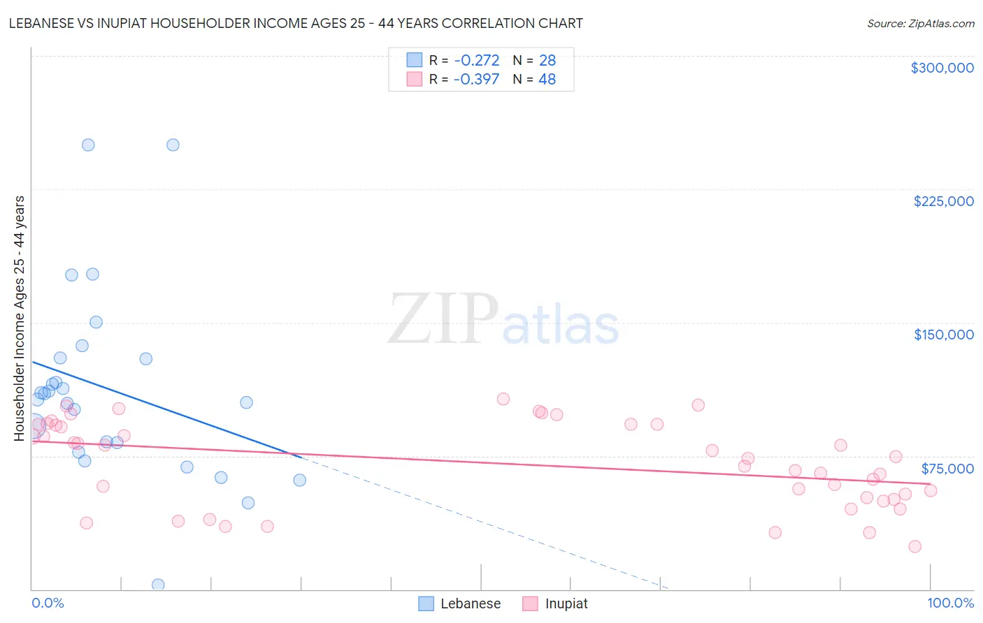 Lebanese vs Inupiat Householder Income Ages 25 - 44 years