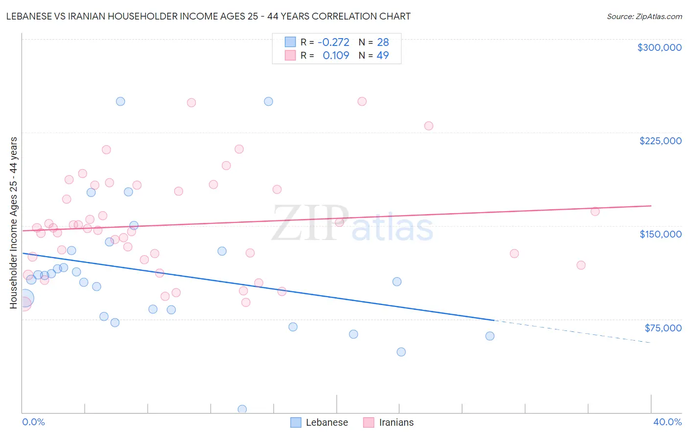 Lebanese vs Iranian Householder Income Ages 25 - 44 years