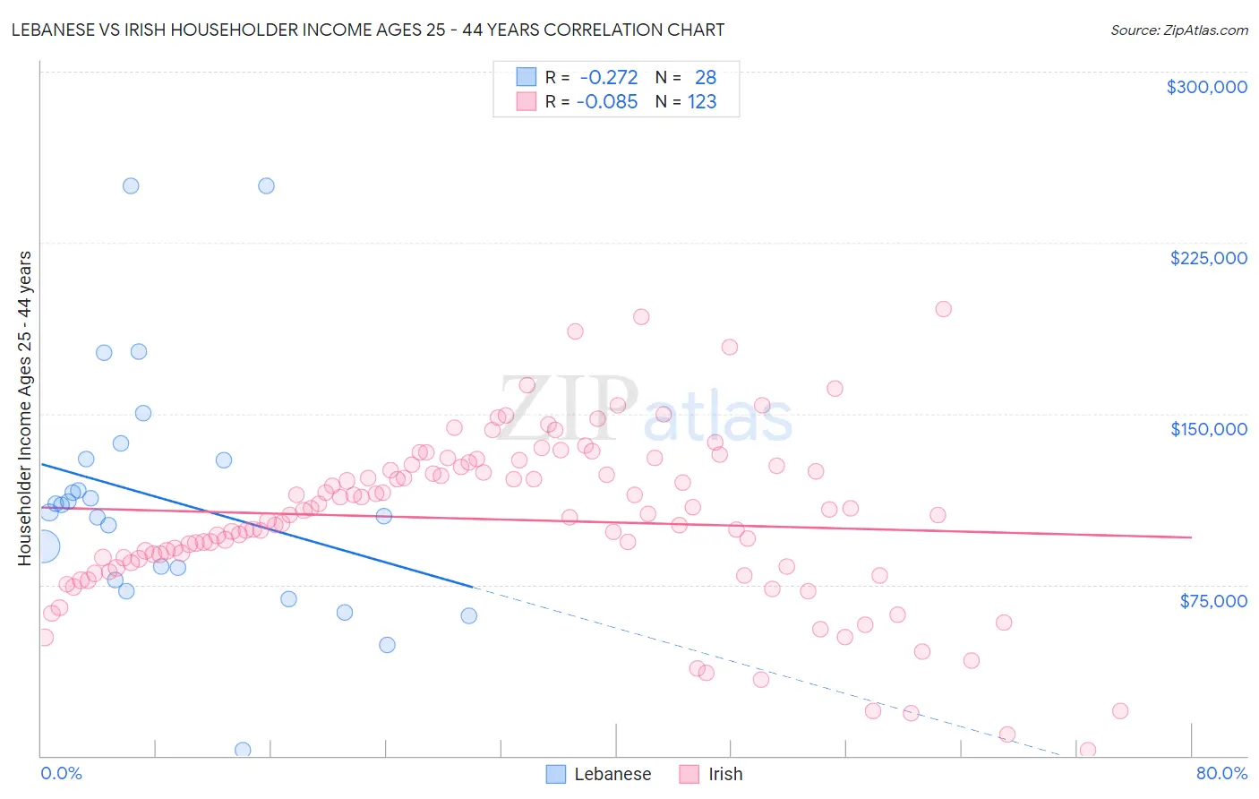 Lebanese vs Irish Householder Income Ages 25 - 44 years