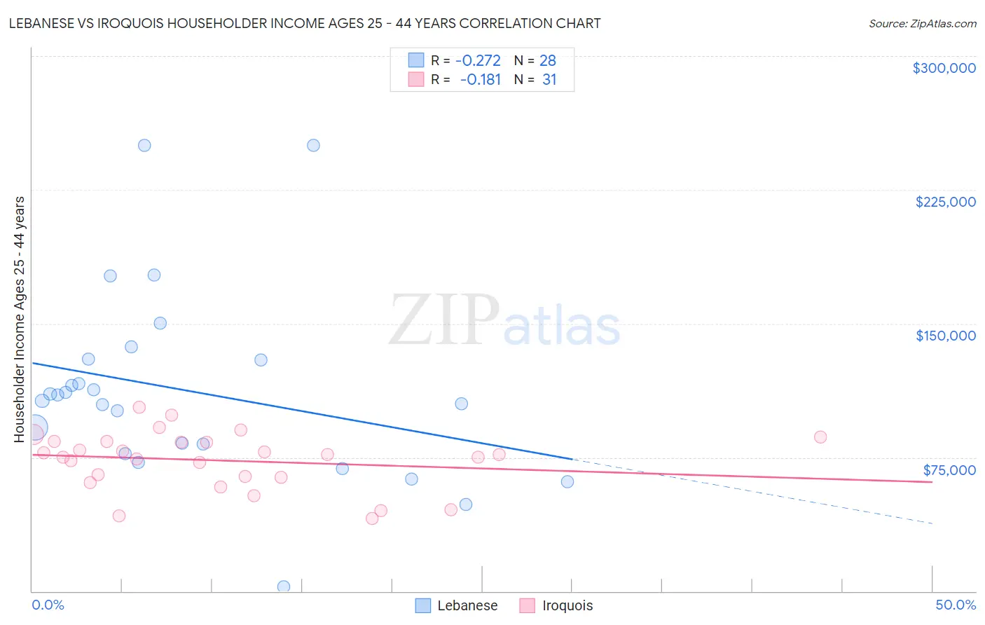 Lebanese vs Iroquois Householder Income Ages 25 - 44 years