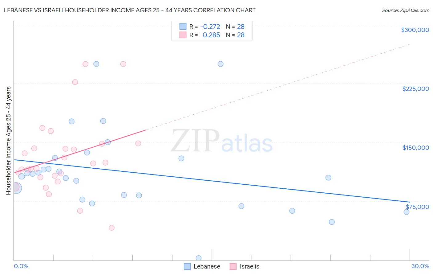 Lebanese vs Israeli Householder Income Ages 25 - 44 years