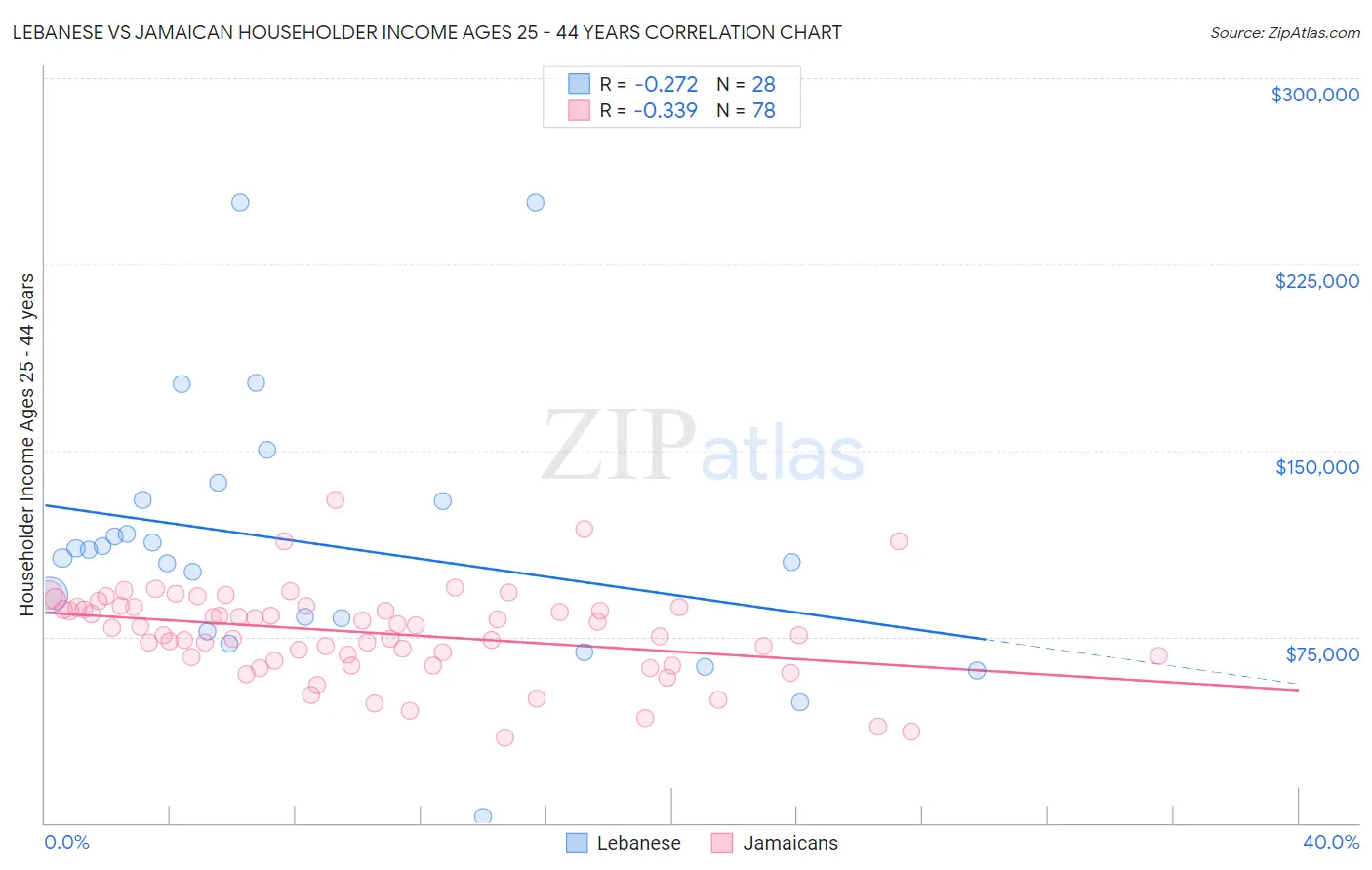 Lebanese vs Jamaican Householder Income Ages 25 - 44 years