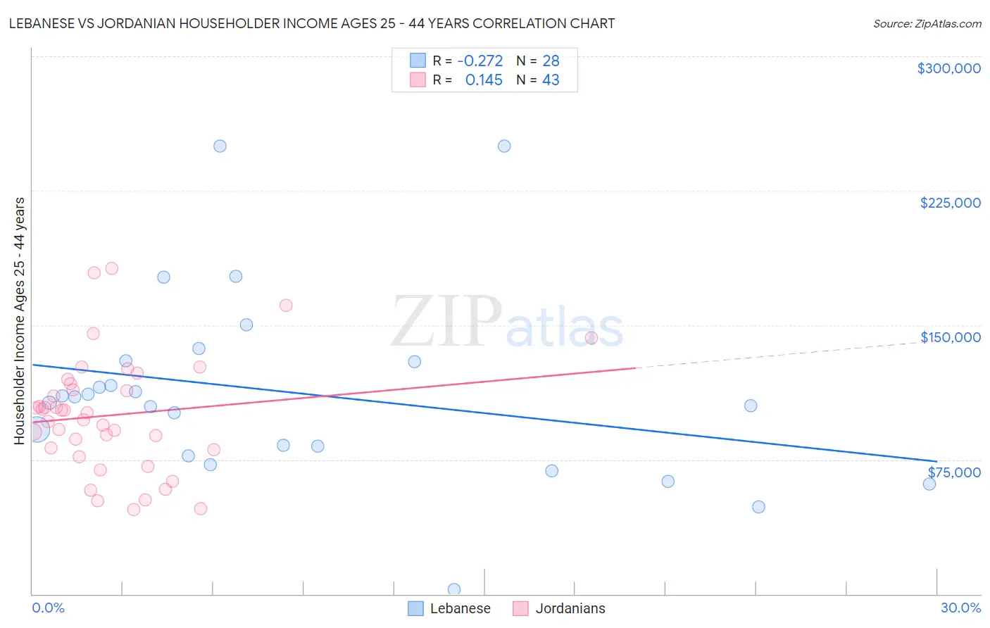 Lebanese vs Jordanian Householder Income Ages 25 - 44 years