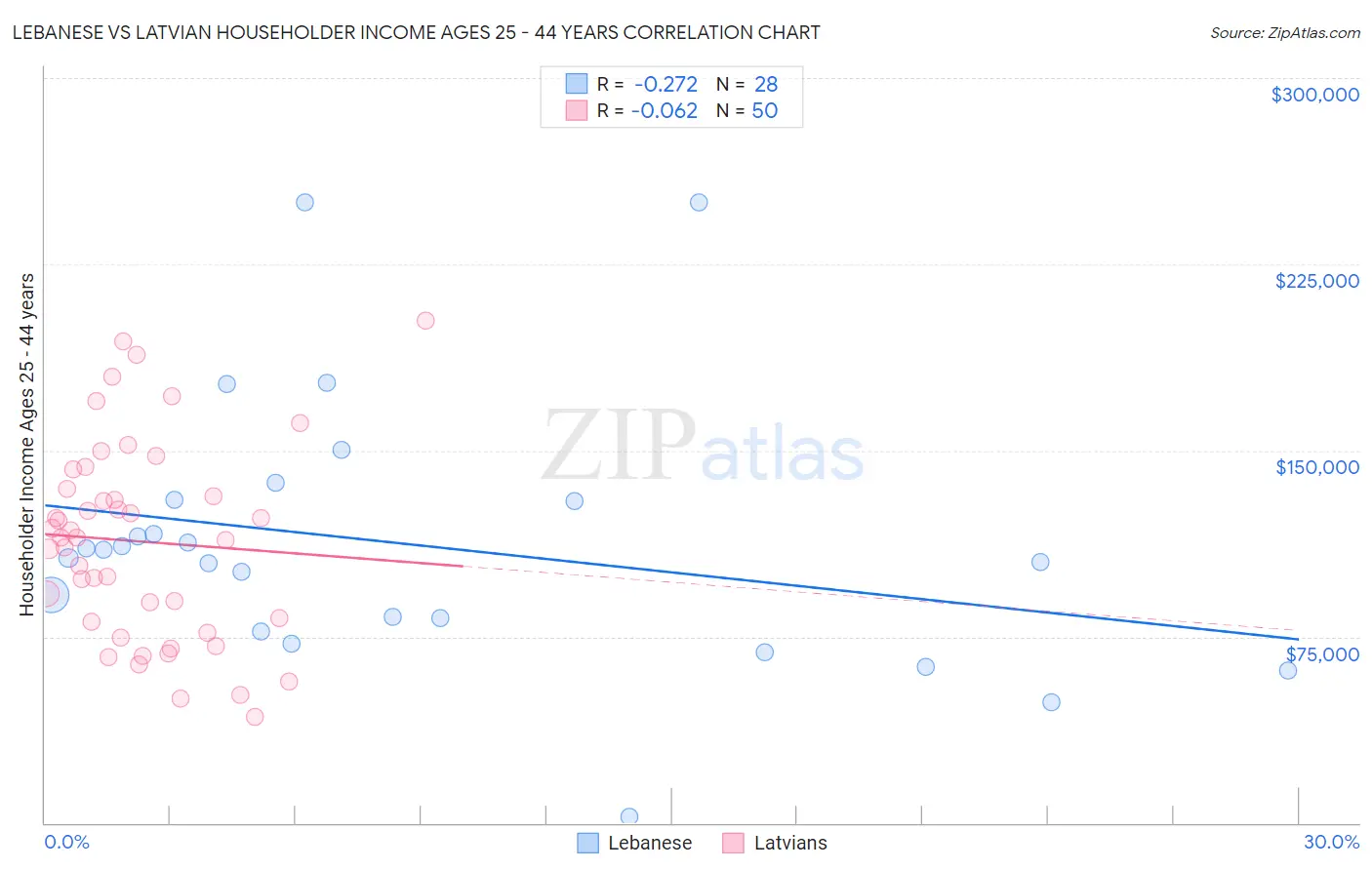 Lebanese vs Latvian Householder Income Ages 25 - 44 years