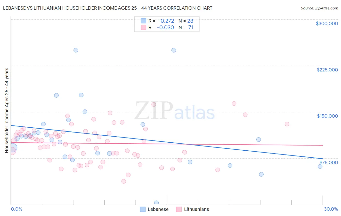 Lebanese vs Lithuanian Householder Income Ages 25 - 44 years