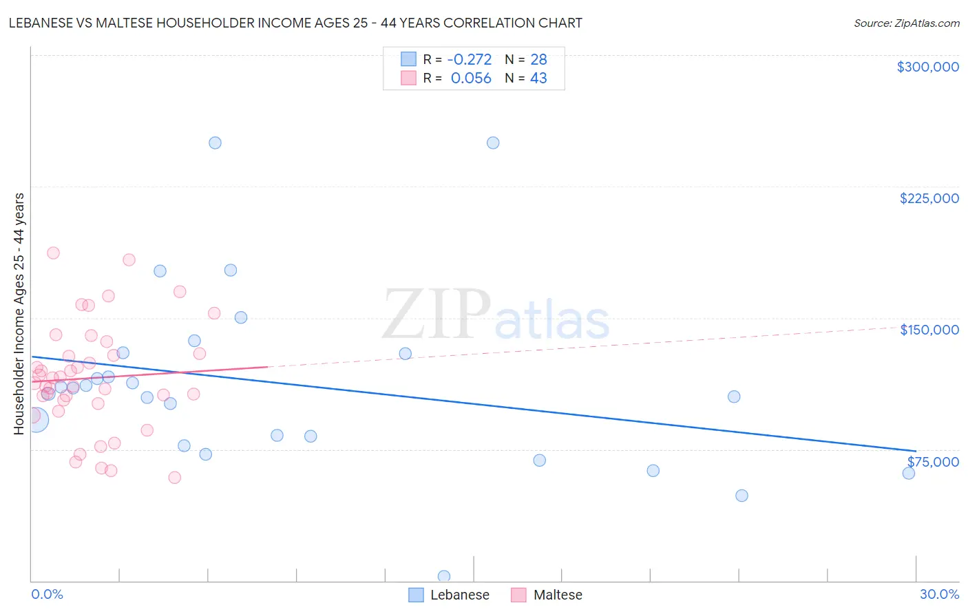 Lebanese vs Maltese Householder Income Ages 25 - 44 years