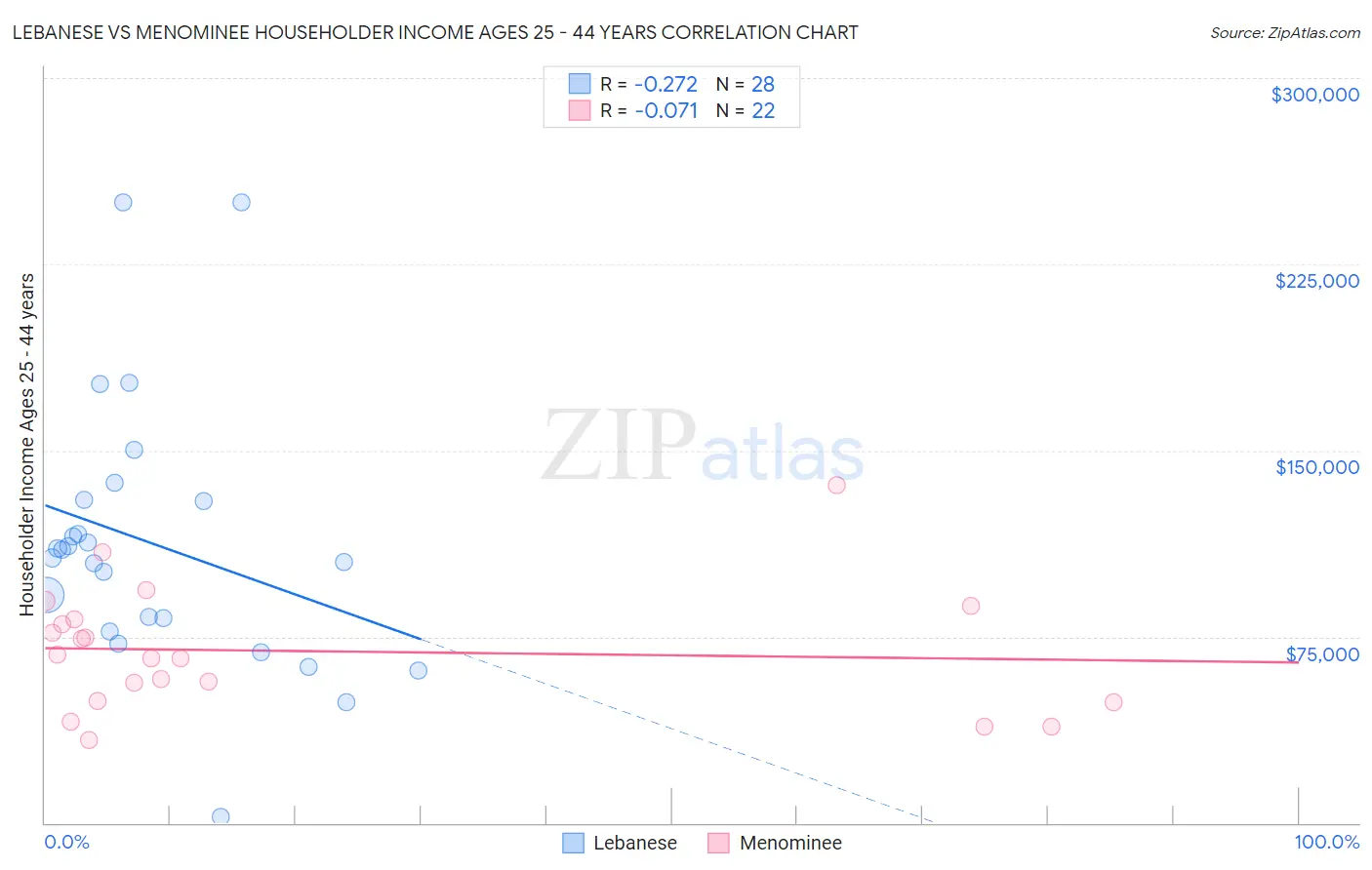 Lebanese vs Menominee Householder Income Ages 25 - 44 years