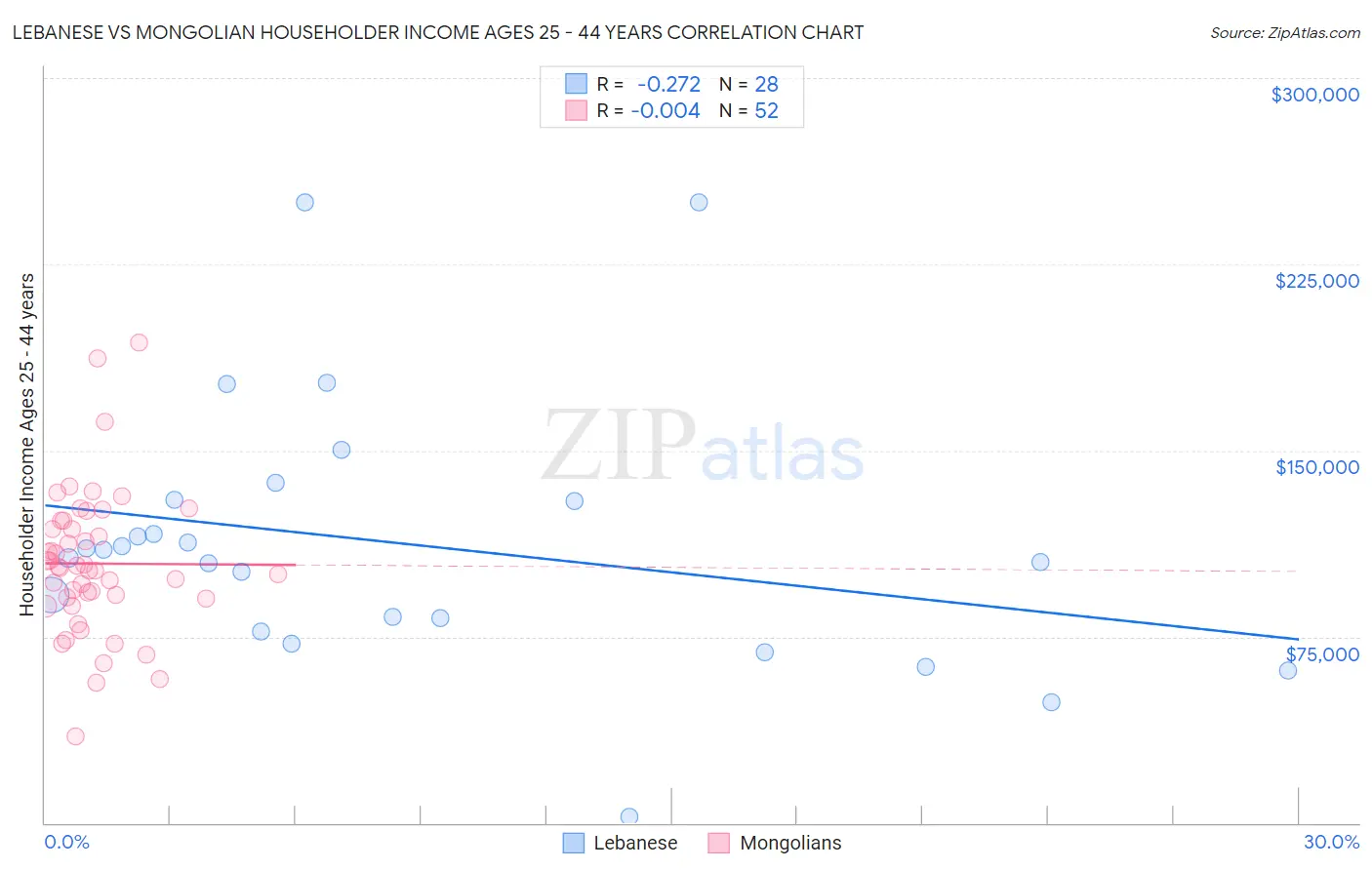 Lebanese vs Mongolian Householder Income Ages 25 - 44 years