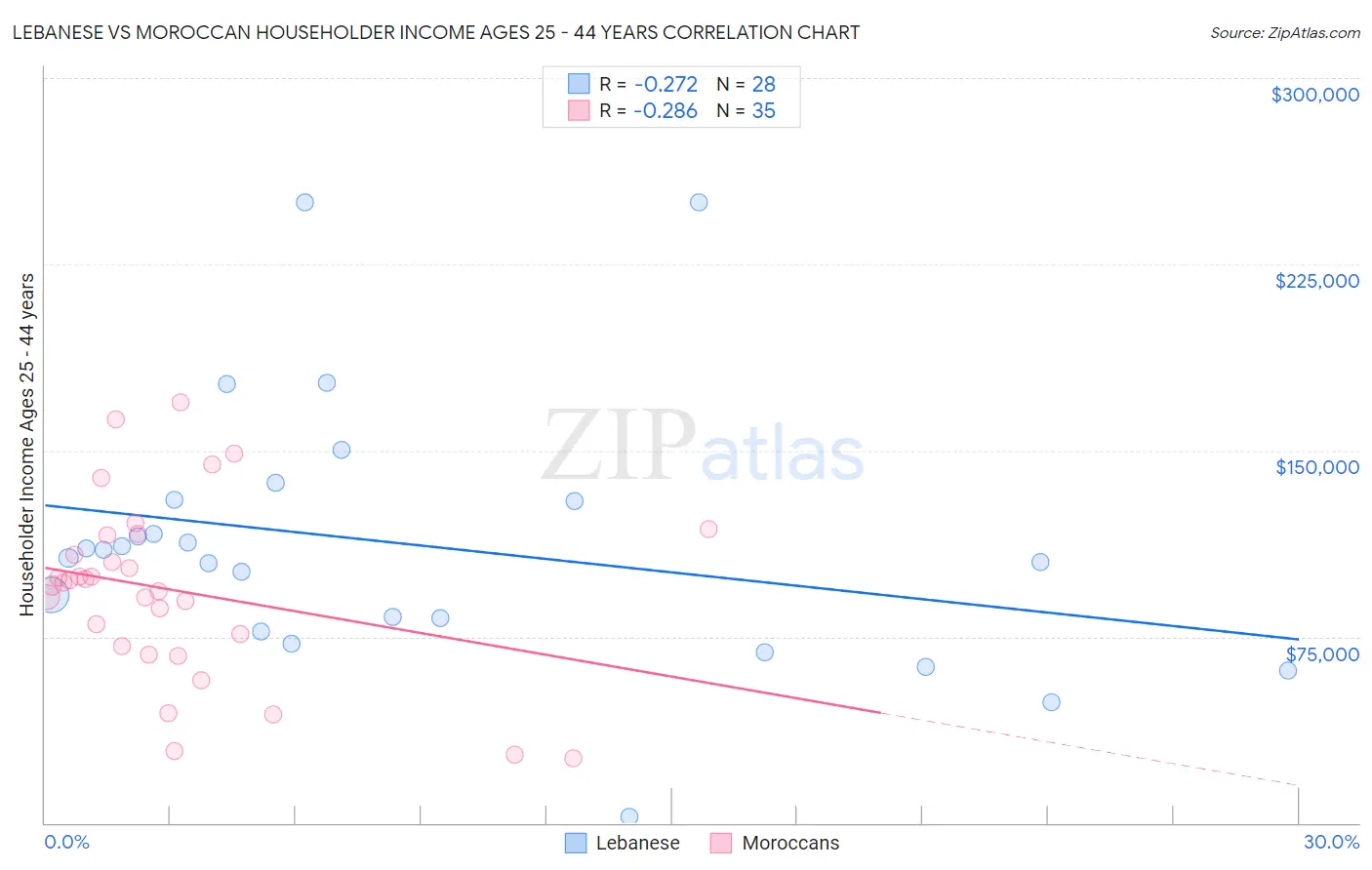 Lebanese vs Moroccan Householder Income Ages 25 - 44 years