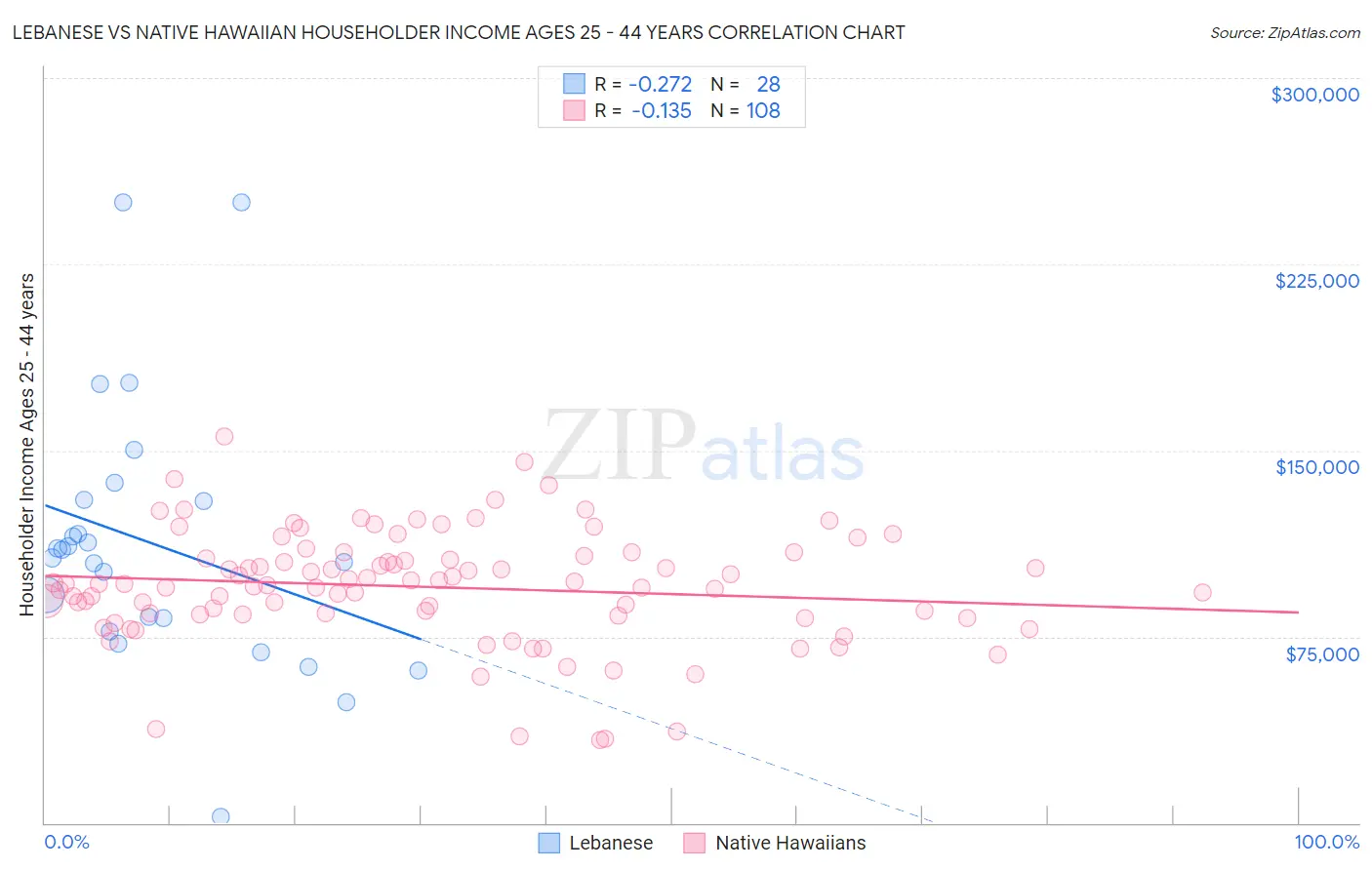 Lebanese vs Native Hawaiian Householder Income Ages 25 - 44 years
