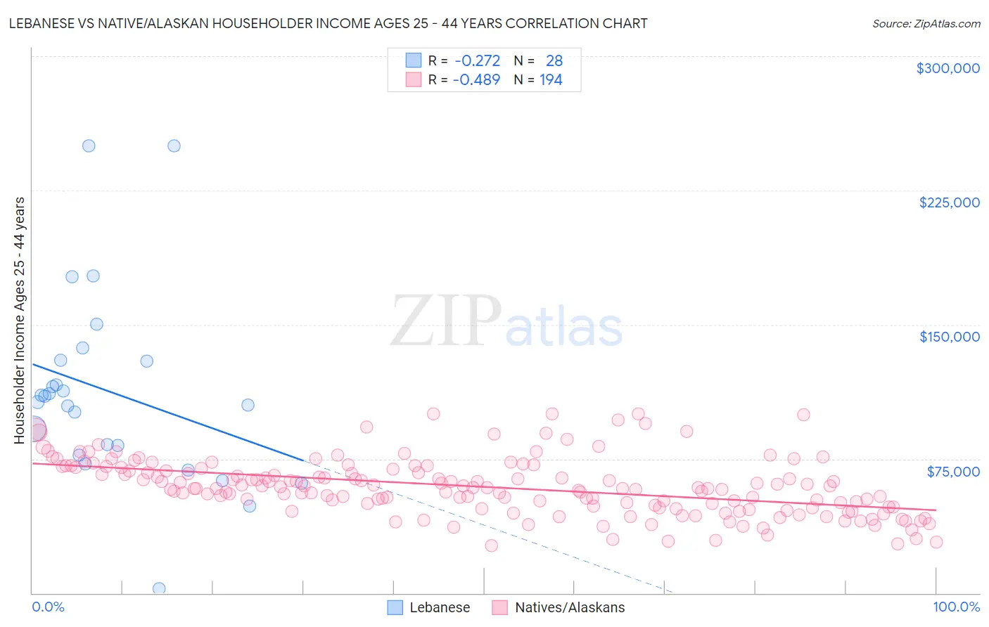 Lebanese vs Native/Alaskan Householder Income Ages 25 - 44 years