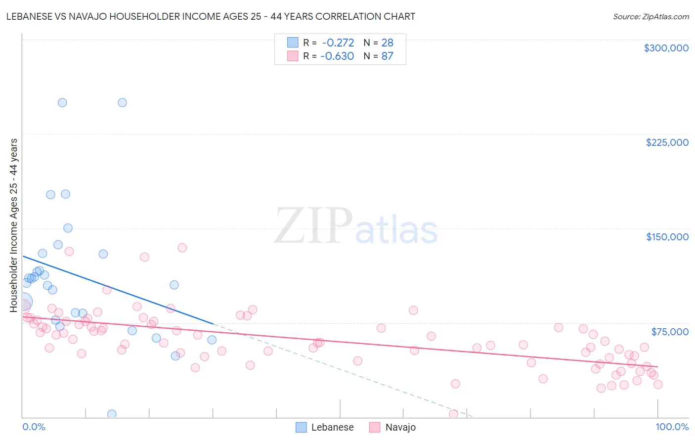 Lebanese vs Navajo Householder Income Ages 25 - 44 years