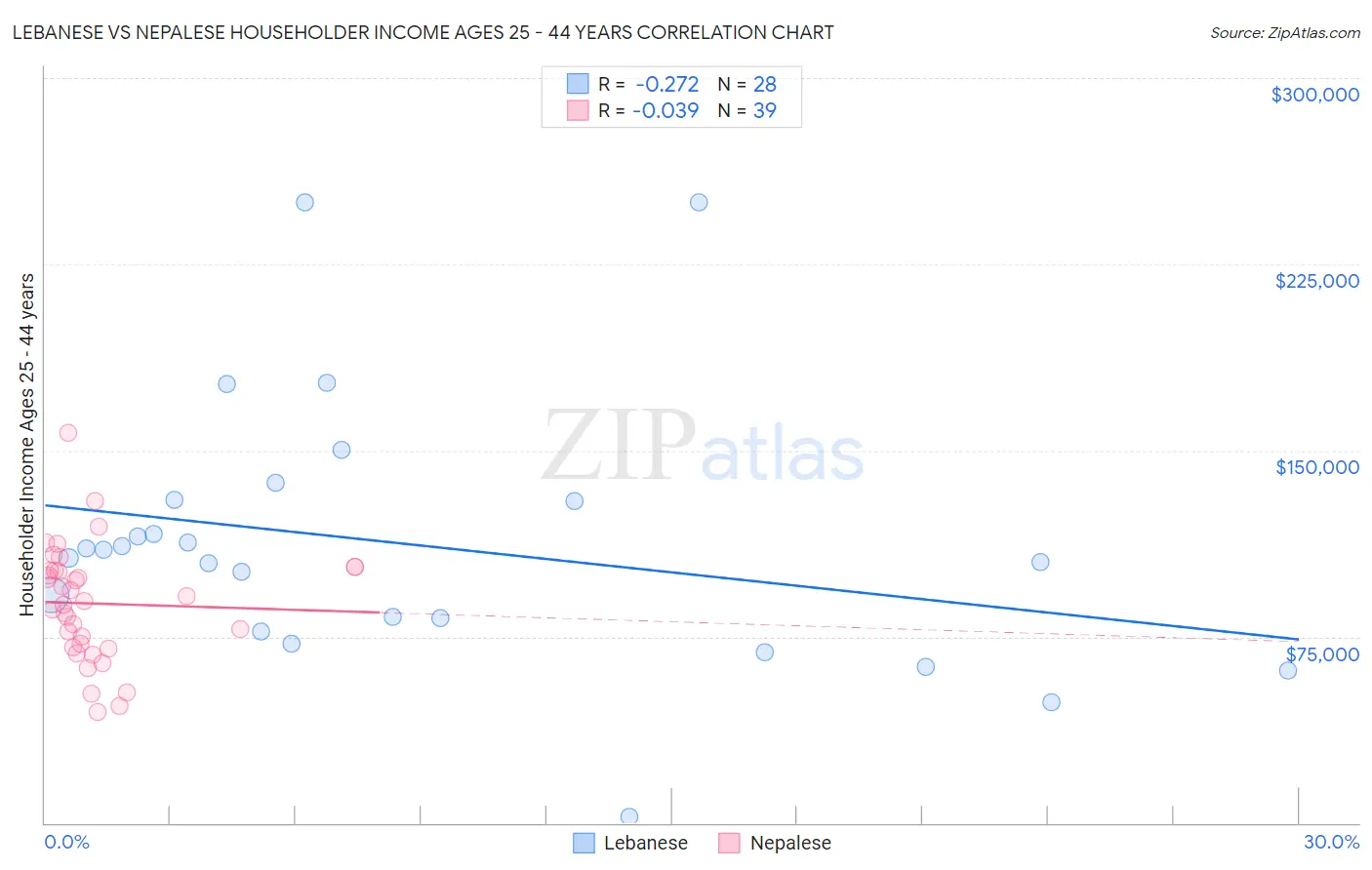 Lebanese vs Nepalese Householder Income Ages 25 - 44 years