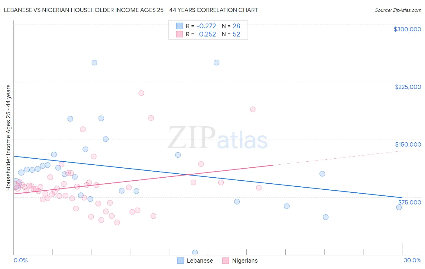 Lebanese vs Nigerian Householder Income Ages 25 - 44 years