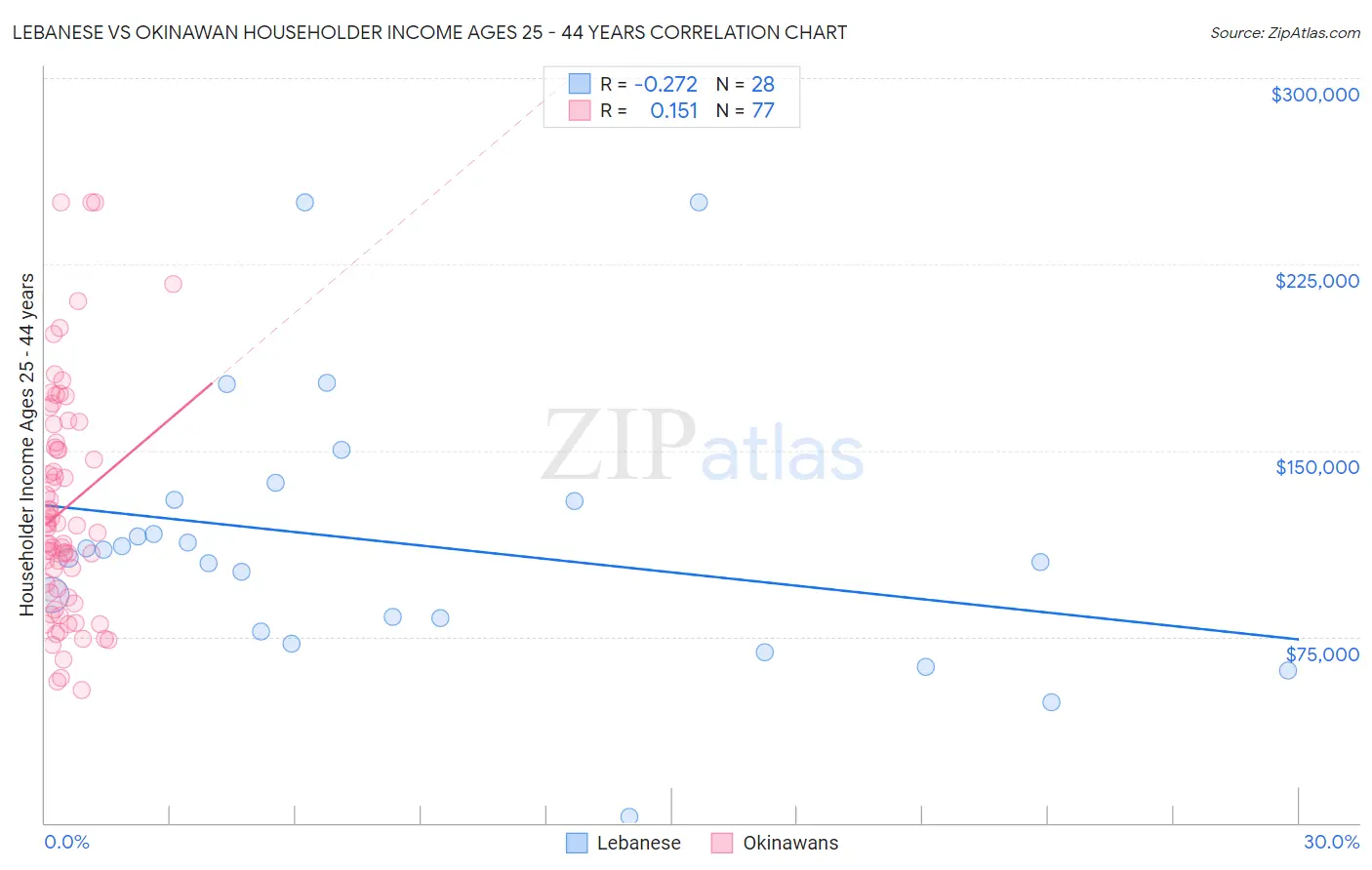 Lebanese vs Okinawan Householder Income Ages 25 - 44 years