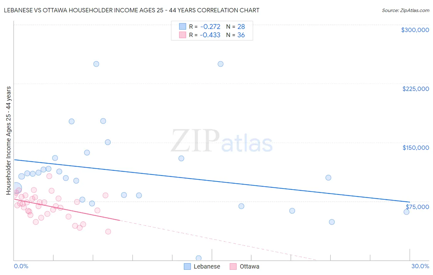 Lebanese vs Ottawa Householder Income Ages 25 - 44 years