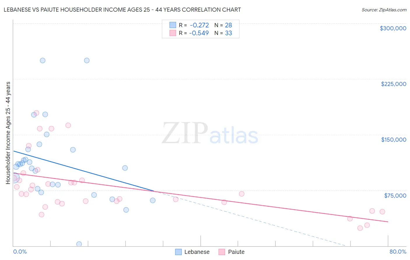 Lebanese vs Paiute Householder Income Ages 25 - 44 years