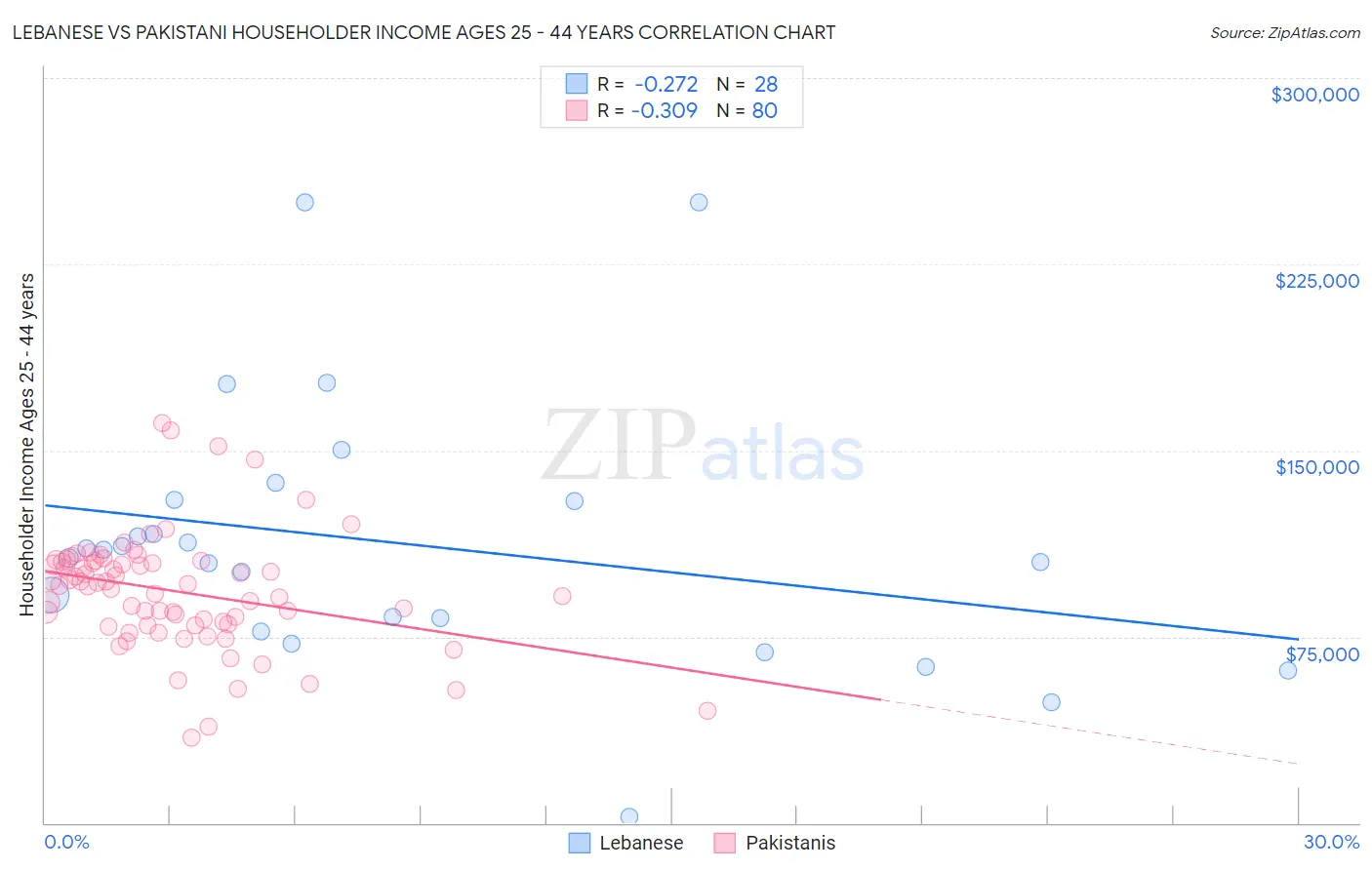 Lebanese vs Pakistani Householder Income Ages 25 - 44 years
