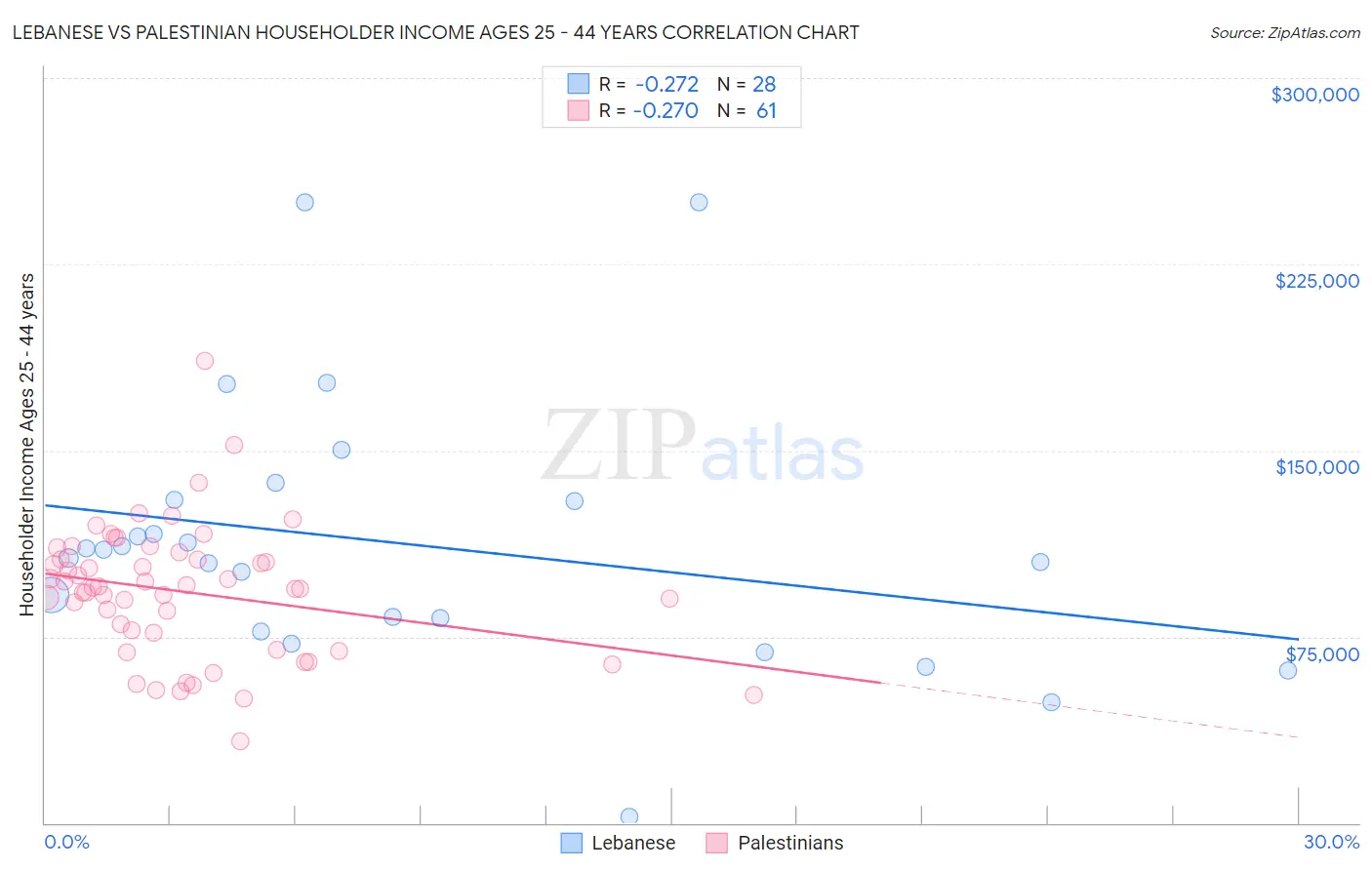 Lebanese vs Palestinian Householder Income Ages 25 - 44 years