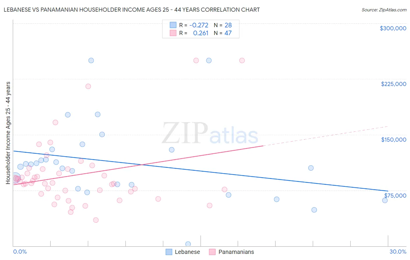 Lebanese vs Panamanian Householder Income Ages 25 - 44 years