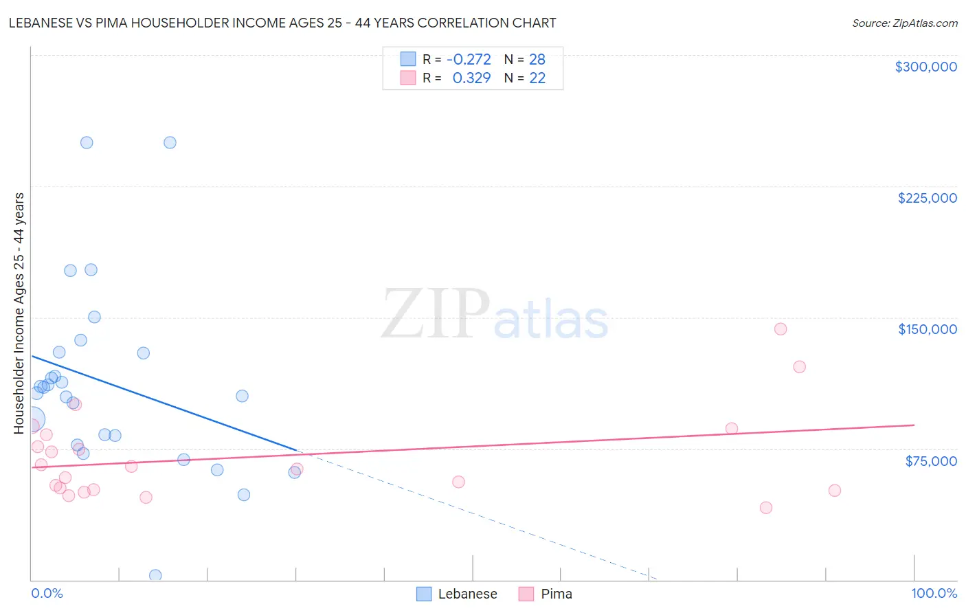 Lebanese vs Pima Householder Income Ages 25 - 44 years