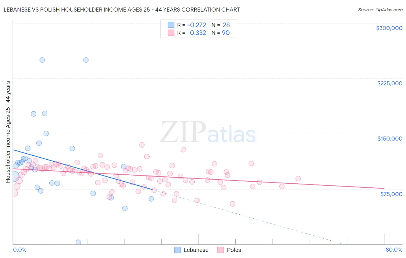 Lebanese vs Polish Householder Income Ages 25 - 44 years