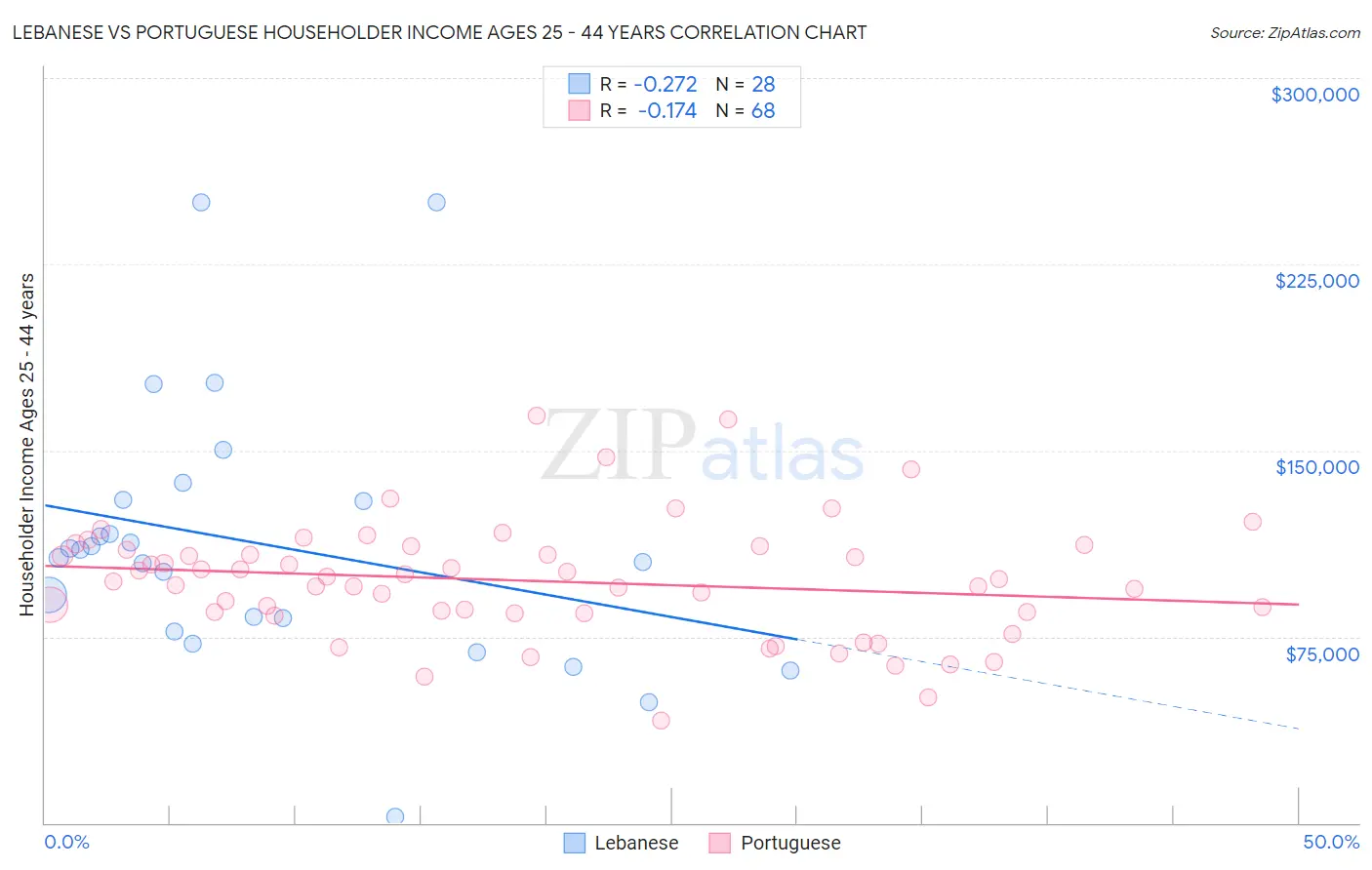 Lebanese vs Portuguese Householder Income Ages 25 - 44 years