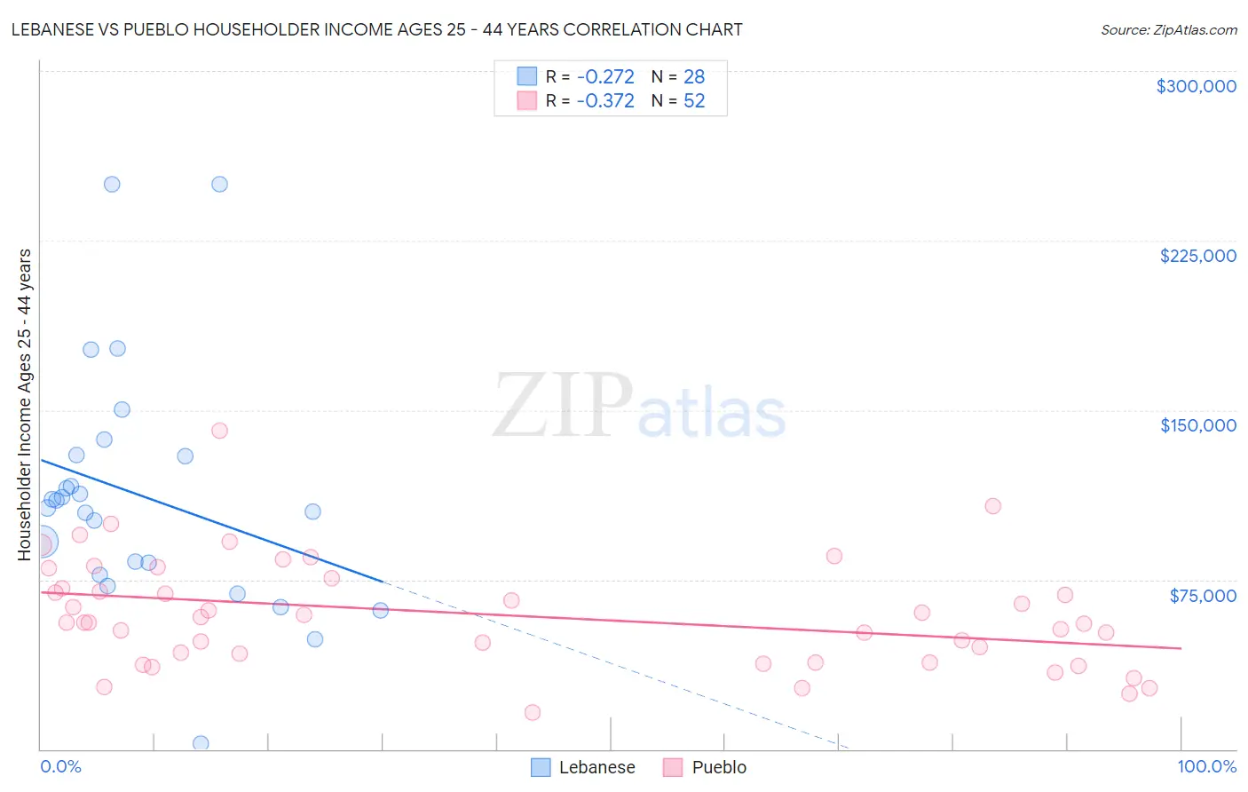 Lebanese vs Pueblo Householder Income Ages 25 - 44 years