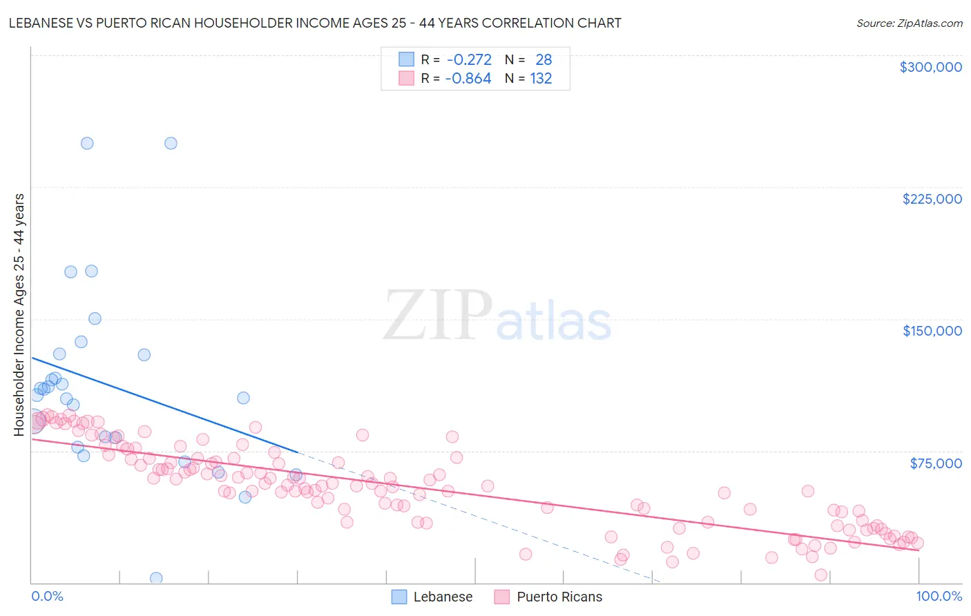 Lebanese vs Puerto Rican Householder Income Ages 25 - 44 years