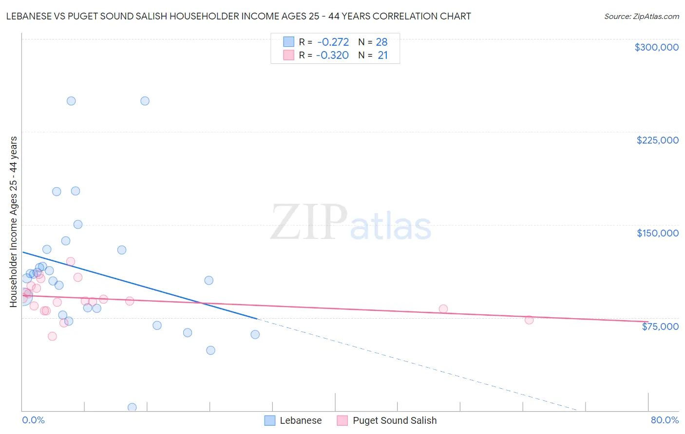 Lebanese vs Puget Sound Salish Householder Income Ages 25 - 44 years