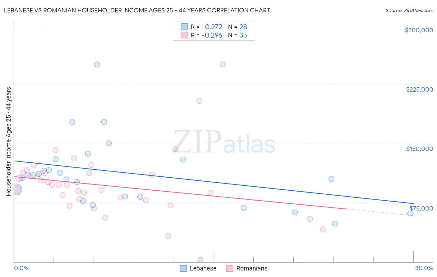 Lebanese vs Romanian Householder Income Ages 25 - 44 years